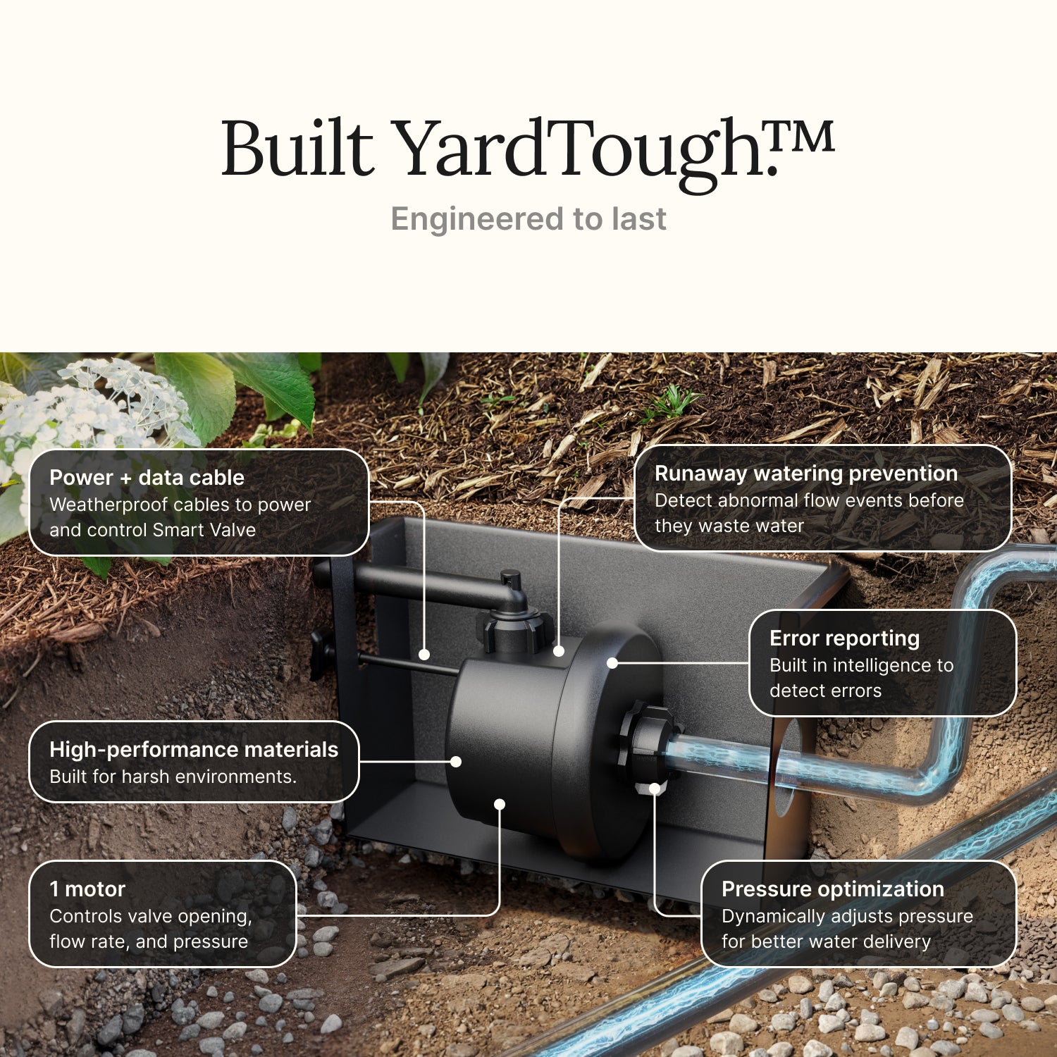 Irrigreen Smart Valve with labeled features including runaway watering prevention, pressure-optimized motor, and durable materials.