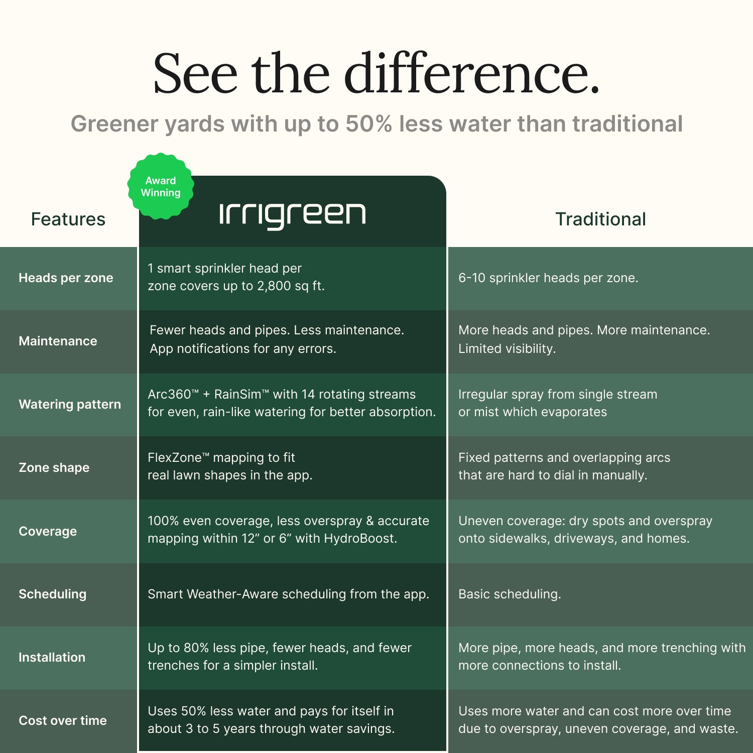 Comparison chart between Irrigreen and traditional watering systems with features listed.